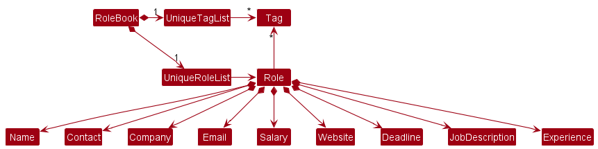 BetterModelClassDiagram