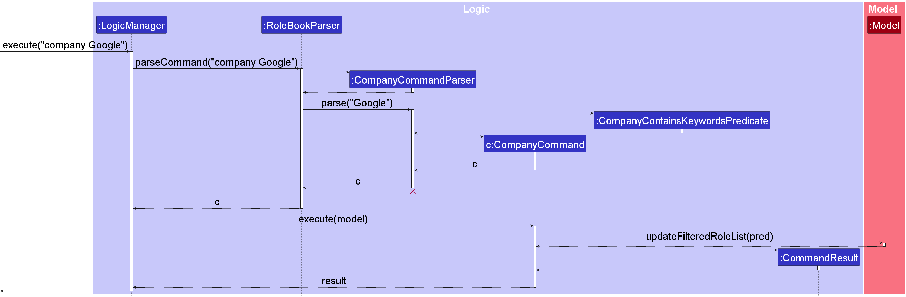 Company Command Sequence Diagram