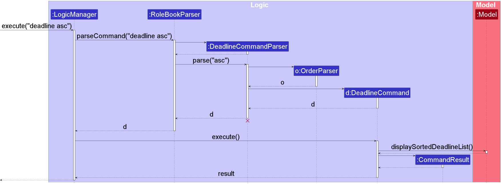 Deadline Command Sequence Diagram