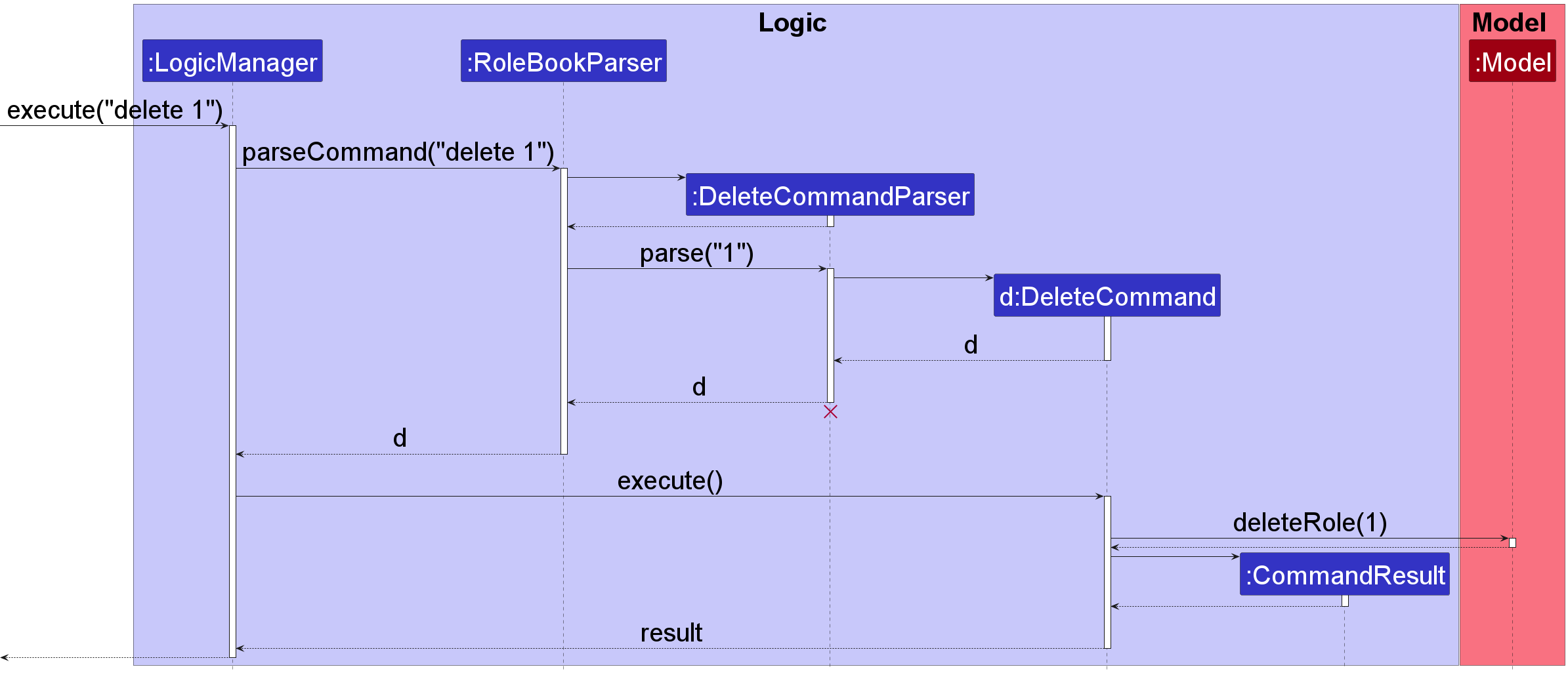 Interactions Inside the Logic Component for the `delete 1` Command