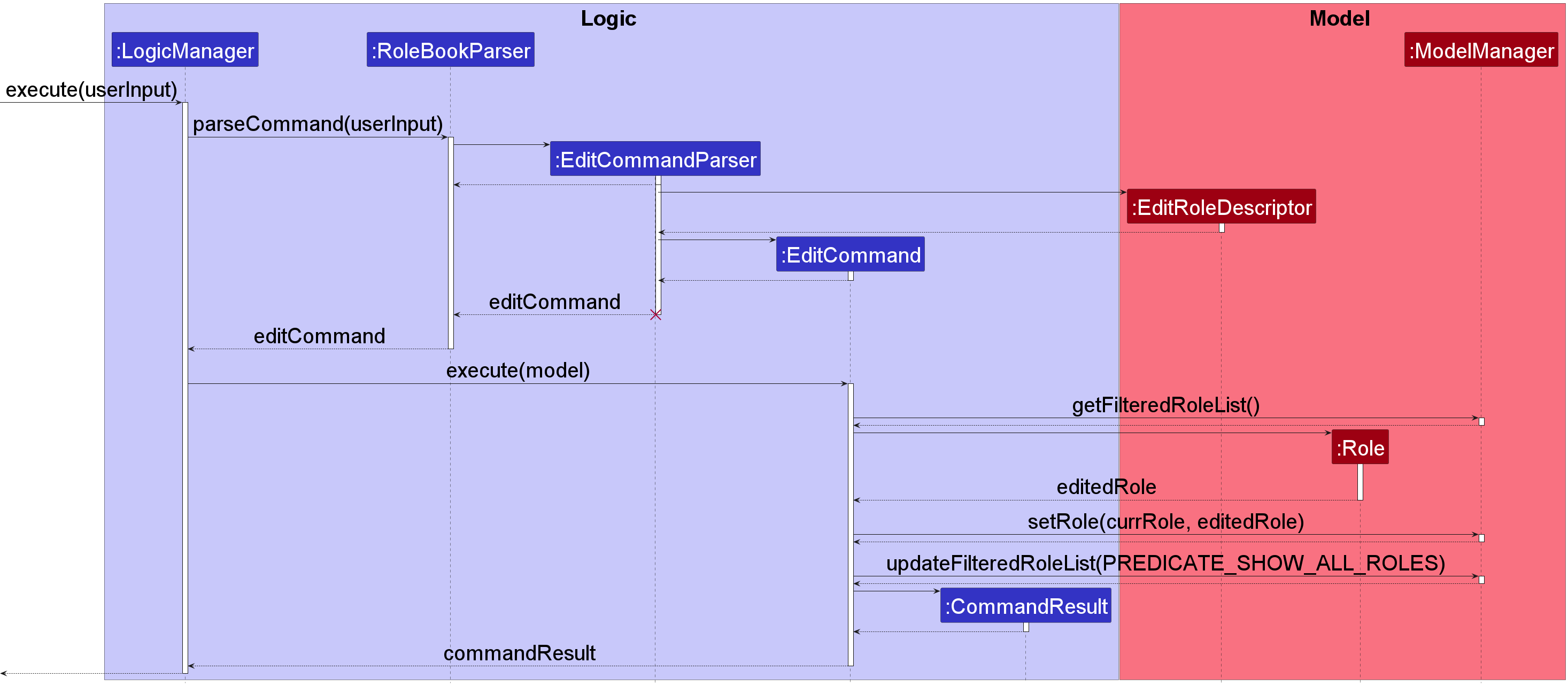 Edit Command Sequence Diagram