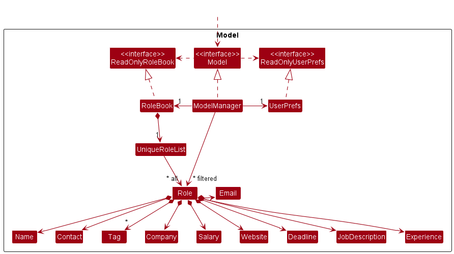 ModelClassDiagram