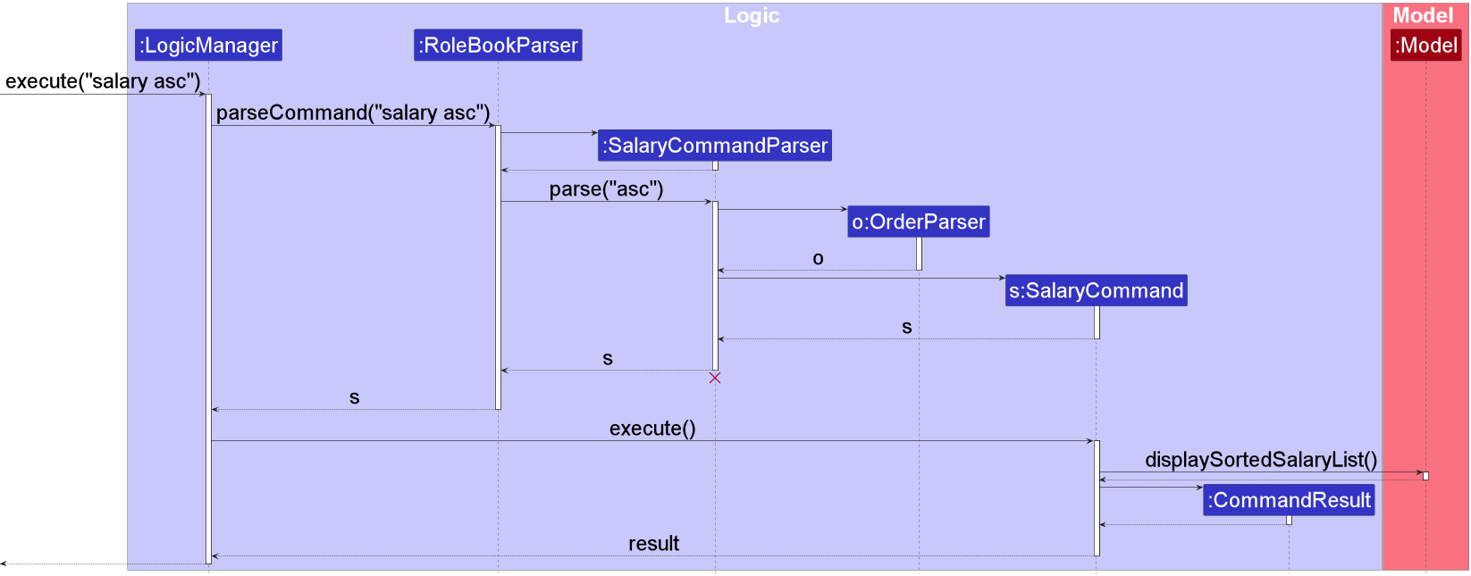 Salary Command Sequence Diagram