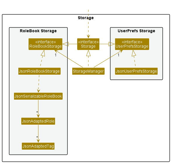 StorageClassDiagram